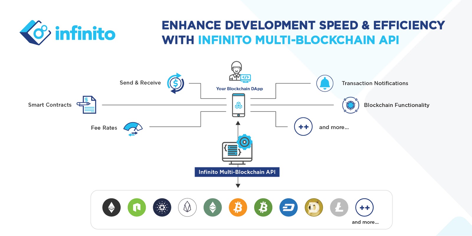 Infinito Wallet Launches Multi-Blockchain API for Developers, Powering Easy and Efficient DApp Development