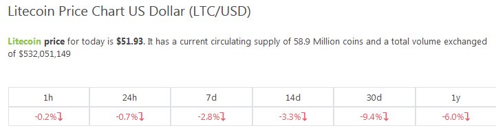 LTC/USD