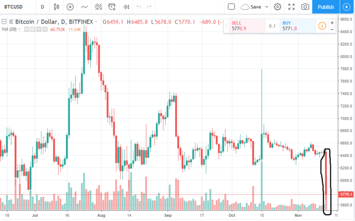 Bitcoin (BTC) Crash! Price Plummets to One-Year Low as Cryptocurrency Market Sees Red 11