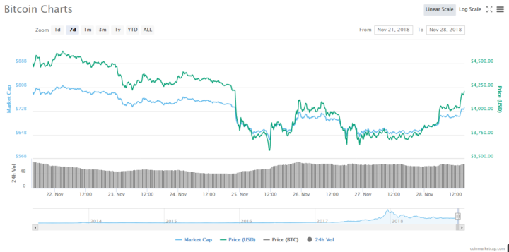 Bitcoin (BTC) Price Live: $400 Gain Sees BTC Rise Above $4,000 11