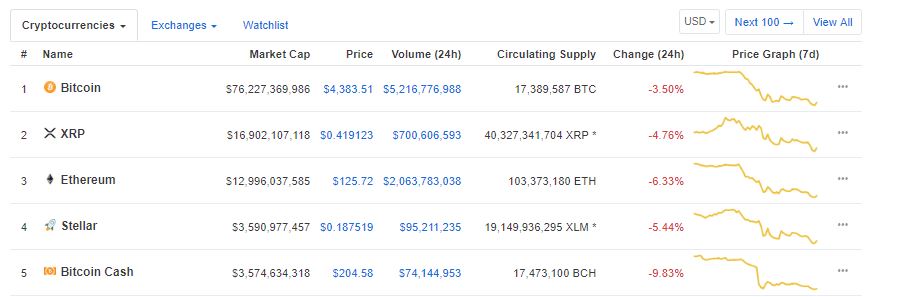 Stellar (XLM) Edges out Bitcoin Cash (BCH) from the Number 4 Spot on Coinmarketcap 13