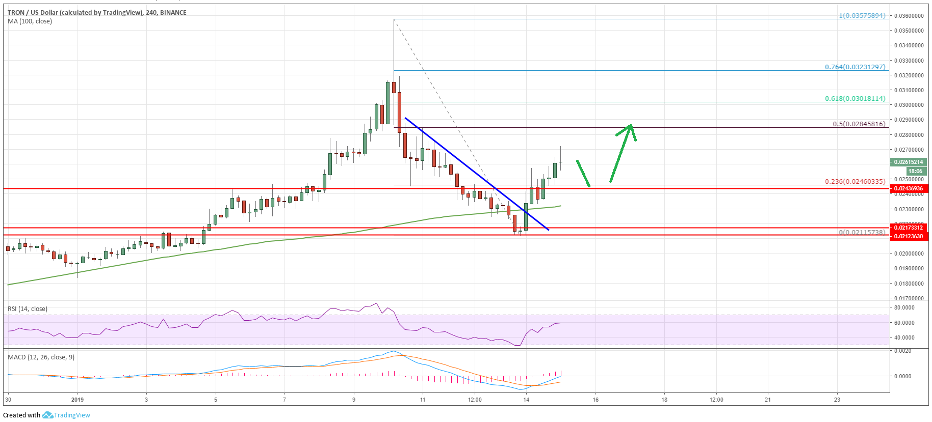 Tron (TRX) Resumes Rally, Price Could Retest $0.030-0.0320 ...