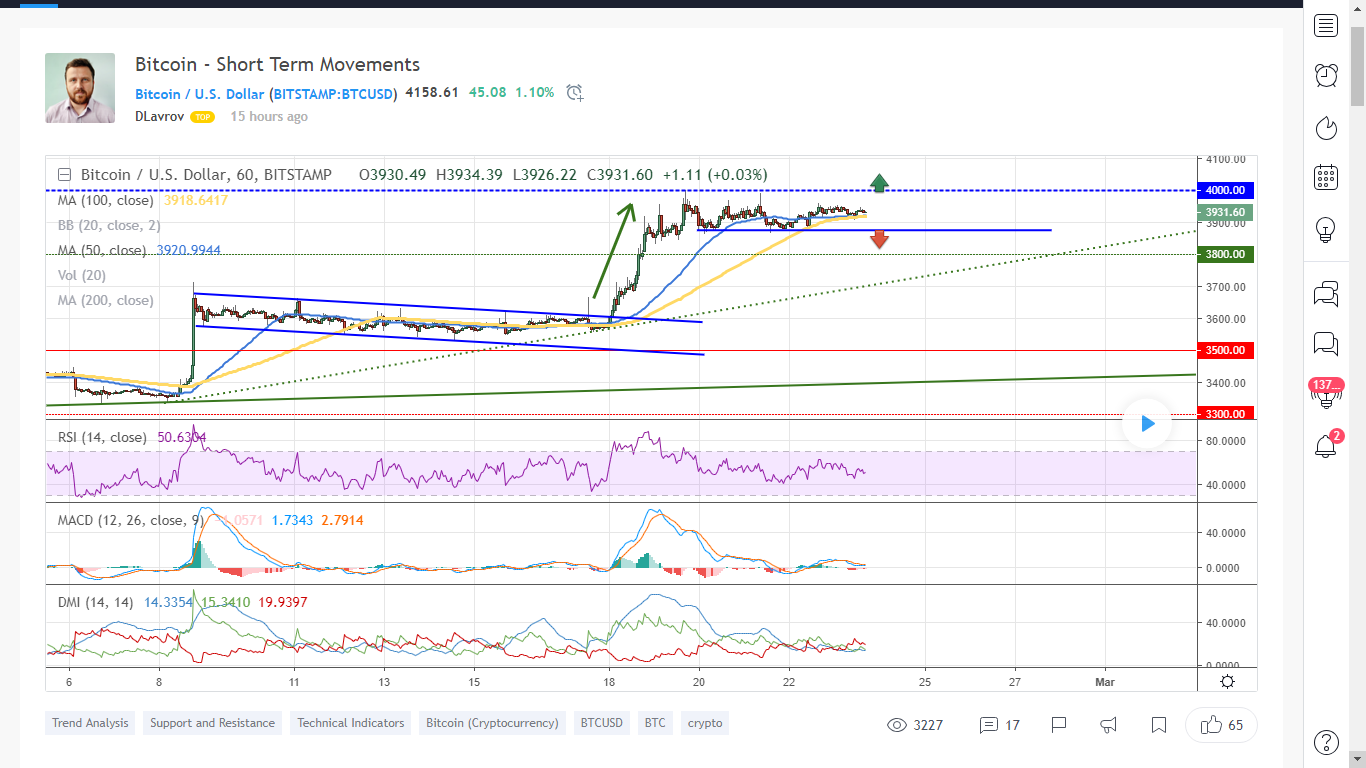 TradingView Community is Bullish About Bitcoin: BTC Has Bottomed! Top Contributor Says 26