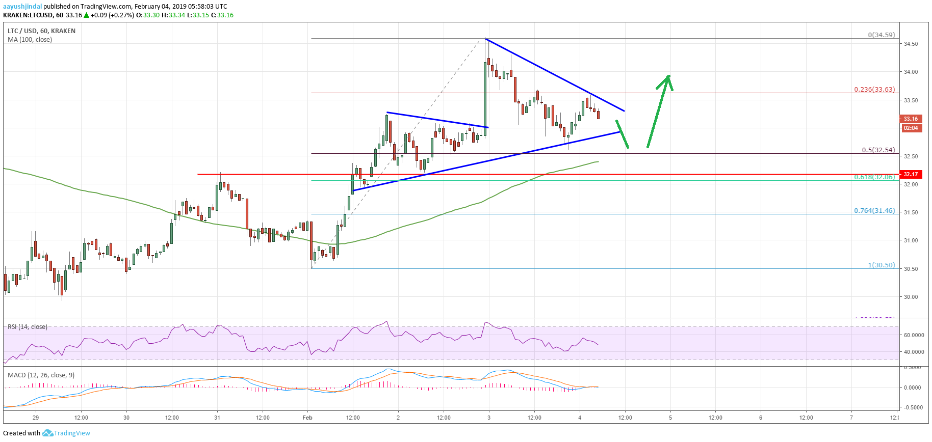 Litecoin Price Analysis: LTC Failed to Pass Previous High But Further Gains Likely