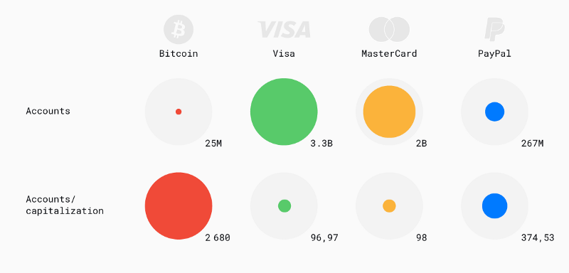 BTC could surpass Visa, Mastercard and PayPal in 10 Years, Research Says 12