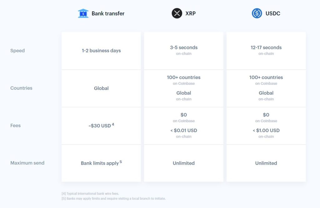 Crypto Startup Coinbase Quietly Launches XRP Payment Service 14