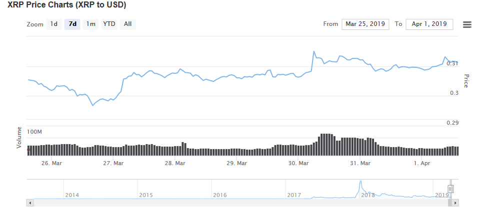 BitStamp, Coins.ph and Bitso Ripple (XRP) Transaction Volumes Spike, But Why Are Prices Stagnant? 10