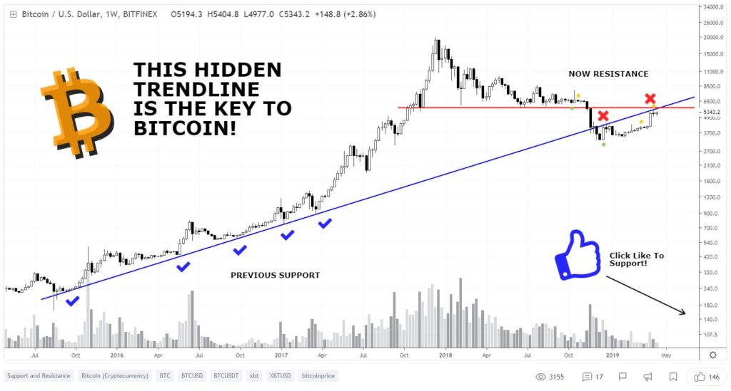 If History Repeats, The Bitcoin (BTC) Bottom Really Is In: Analyst 11