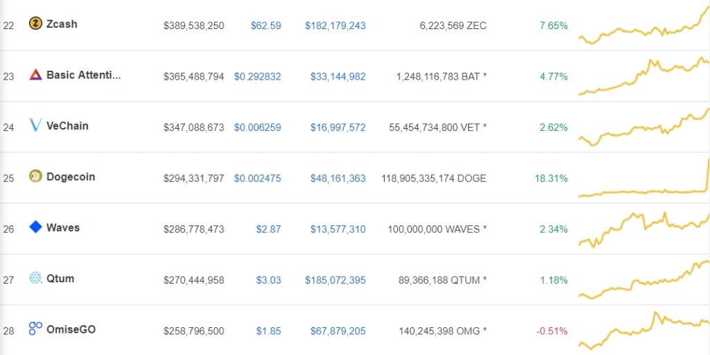 Dogecoin (DOGE) Wakes Up: Only Double Digit Increasing Coin 13