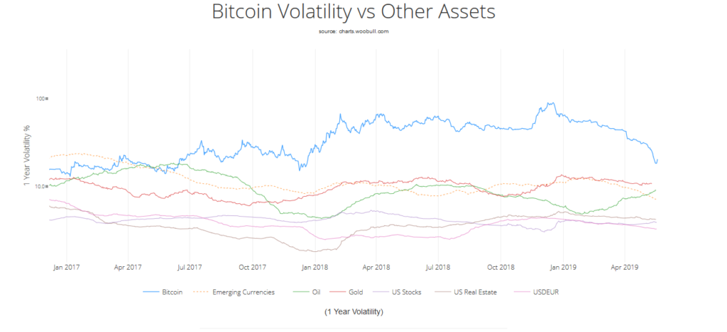 Bitcoin (BTC) Volatility Will Match Gold's in A Decade 11