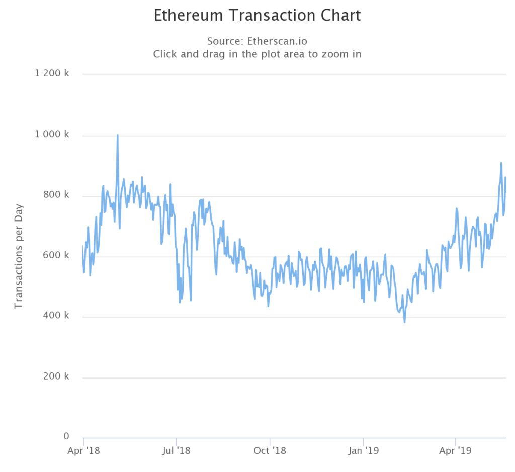 Ethereum is showing a peak in daily transactions