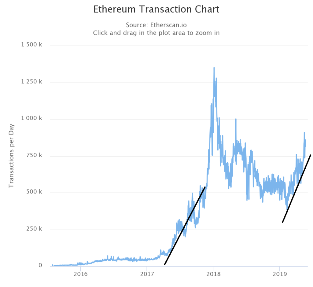 There are similarities in how fast Ethereum is growing. Comparison between 2017 and 2019