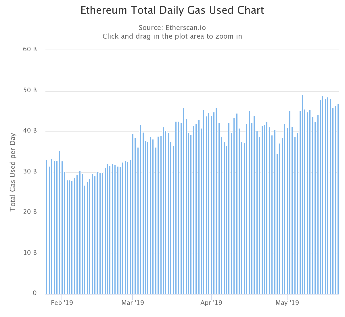 ethereum daily gas spend