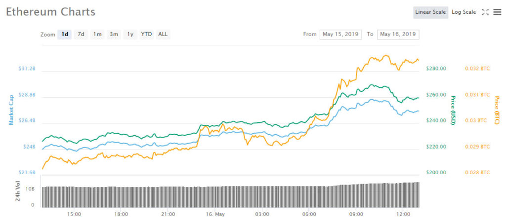 Ethereum Surges 20%; Will Altcoins Pump When Bitcoin Corrects? 13