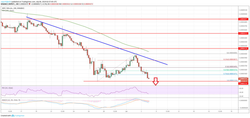 Ripple (XRP) Price Could Tumble Further Versus Bitcoin (BTC) 10