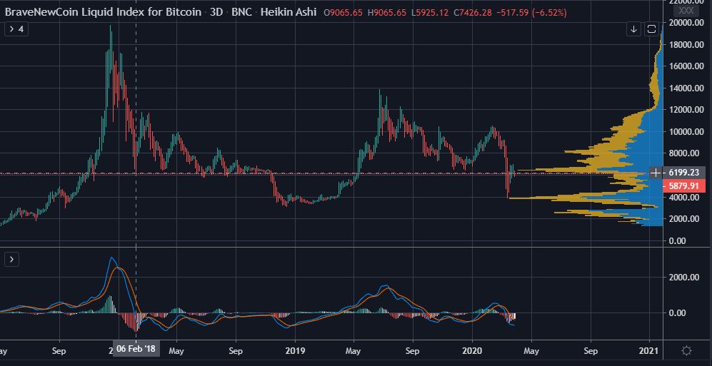 How Bitcoin's (BTC) Current Price Around $6,000 is Reminiscent of 2018 14