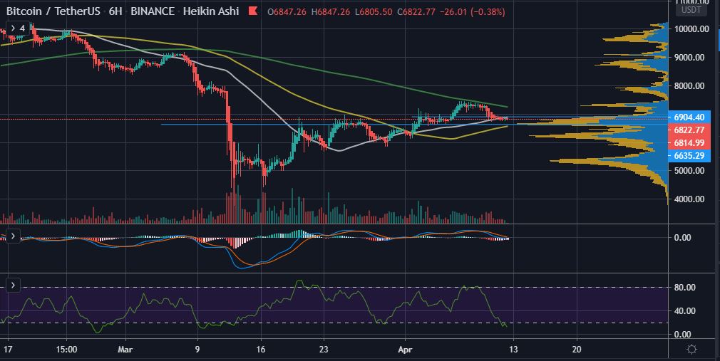 Why $6,600 is the Level To Watch During Bitcoin's (BTC) Weekly Close 12